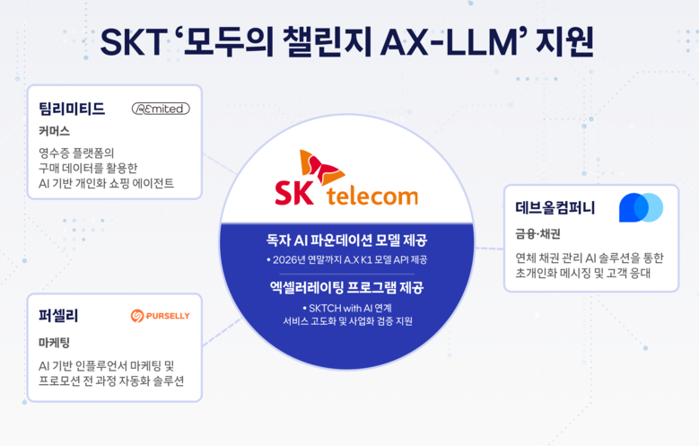 SKT, 독자 AI 모델로 스타트업 ...