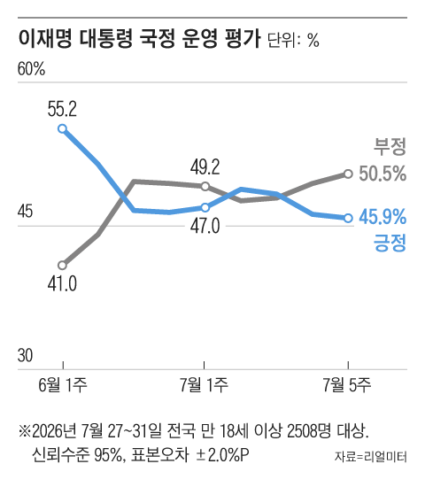 李 대통령 지지율 3주 연속 떨어져 ...